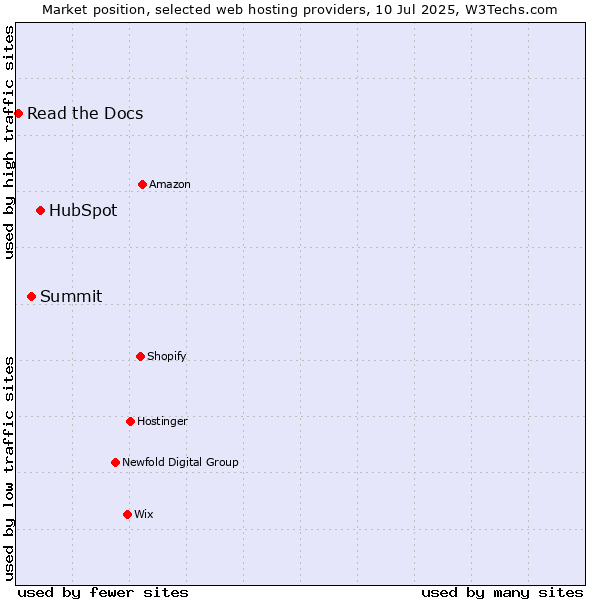 Market position of HubSpot vs. Summit vs. Read the Docs
