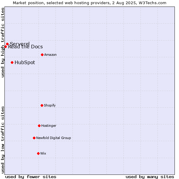 Market position of HubSpot vs. Serverel vs. Read the Docs
