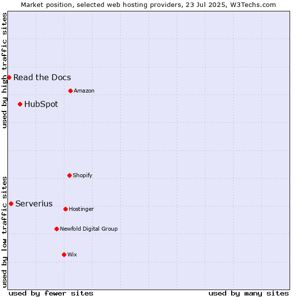 Market position of HubSpot vs. Serverius vs. Read the Docs