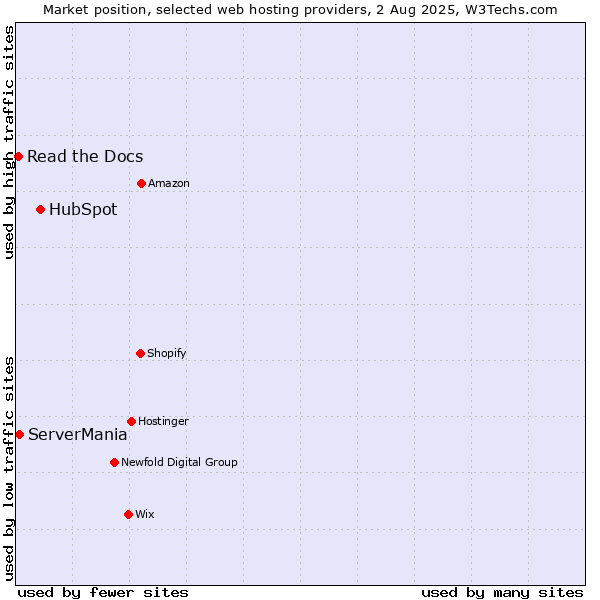 Market position of HubSpot vs. ServerMania vs. Read the Docs