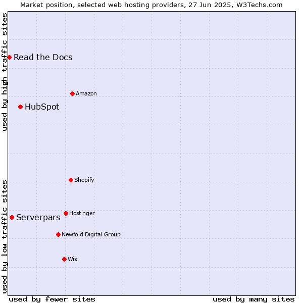 Market position of HubSpot vs. Serverpars vs. Read the Docs