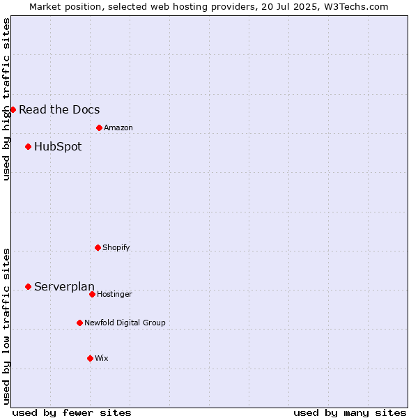Market position of Serverplan vs. HubSpot vs. Read the Docs