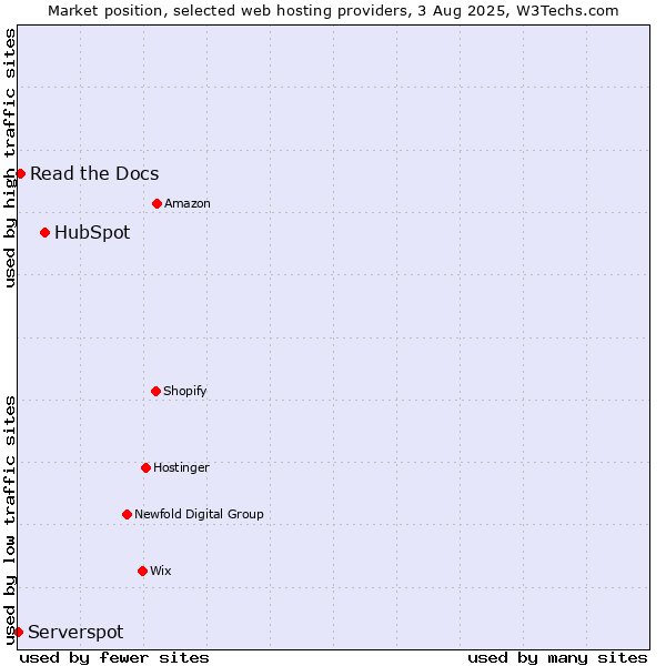 Market position of HubSpot vs. Read the Docs vs. Serverspot