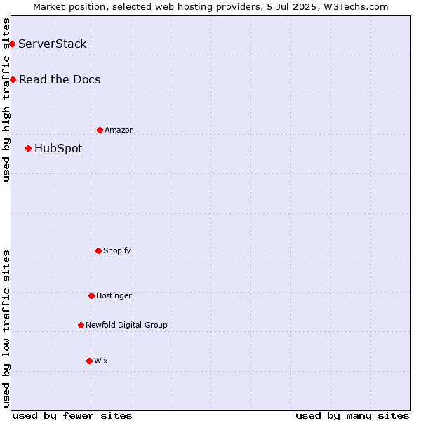 Market position of HubSpot vs. Read the Docs vs. ServerStack