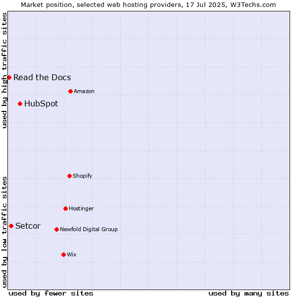 Market position of HubSpot vs. Setcor vs. Read the Docs