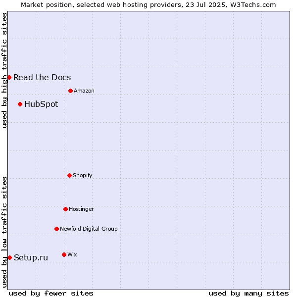Market position of HubSpot vs. Setup.ru vs. Read the Docs