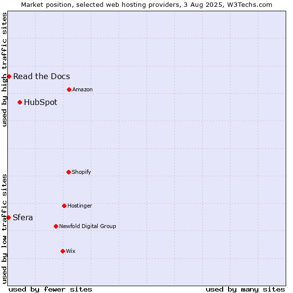 Market position of HubSpot vs. Read the Docs vs. Sfera