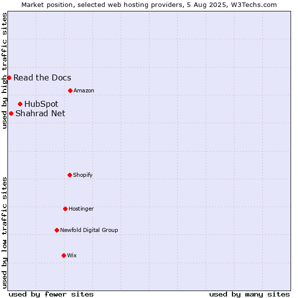 Market position of HubSpot vs. Shahrad Net vs. Read the Docs