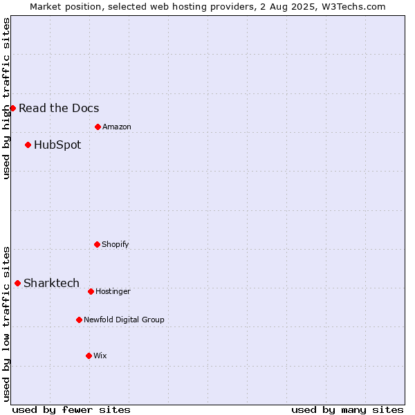 Market position of HubSpot vs. Sharktech vs. Read the Docs