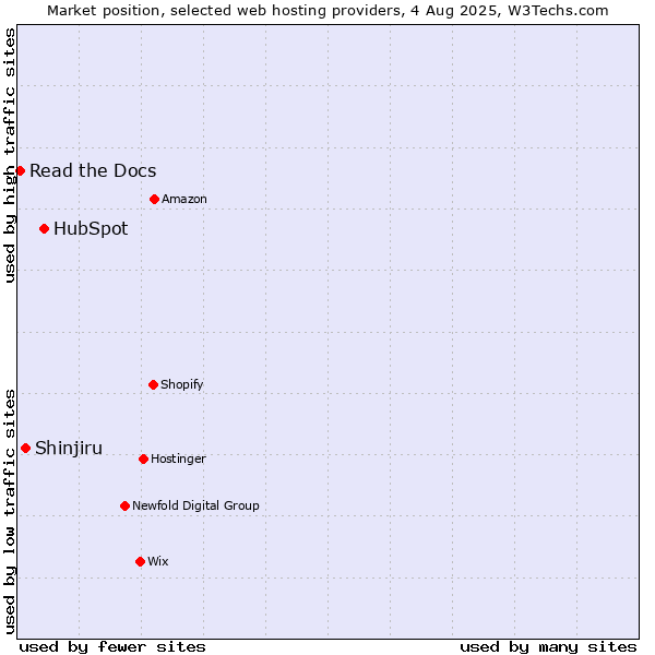 Market position of HubSpot vs. Shinjiru vs. Read the Docs