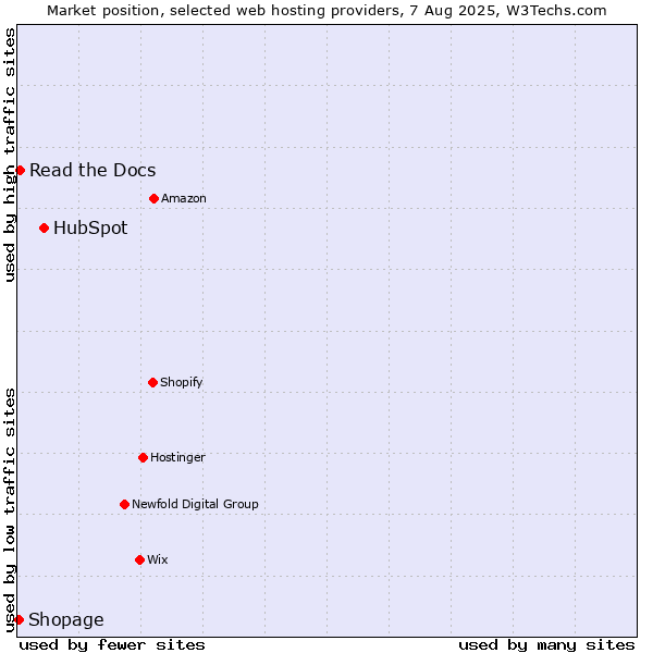 Market position of HubSpot vs. Read the Docs vs. Shopage