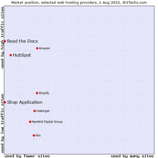 Market position of HubSpot vs. Read the Docs vs. Shop Application