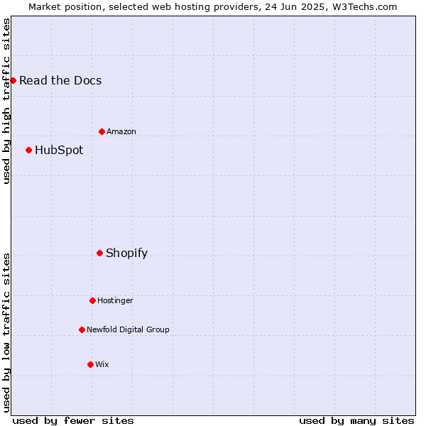 Market position of Shopify vs. HubSpot vs. Read the Docs