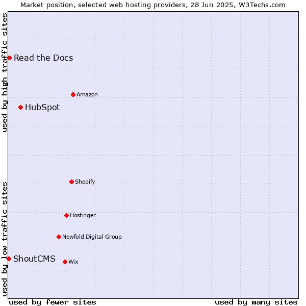 Market position of HubSpot vs. Read the Docs vs. ShoutCMS