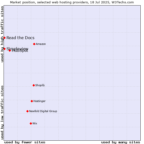 Market position of HubSpot vs. Read the Docs vs. Simpleview
