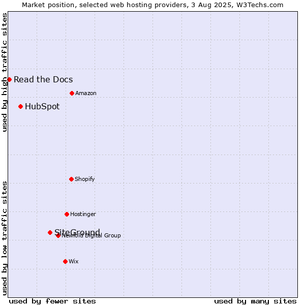 Market position of SiteGround vs. HubSpot vs. Read the Docs