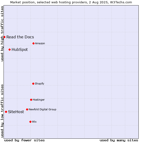 Market position of HubSpot vs. SiteHost vs. Read the Docs