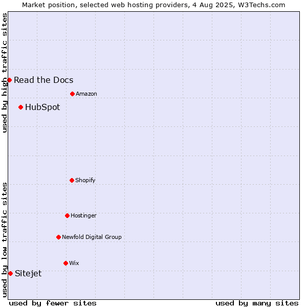 Market position of HubSpot vs. Sitejet vs. Read the Docs