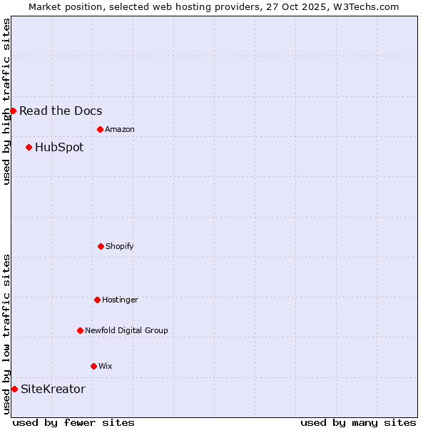 Market position of HubSpot vs. SiteKreator vs. Read the Docs