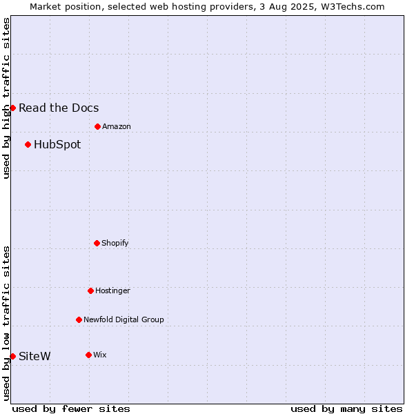 Market position of HubSpot vs. Read the Docs vs. SiteW