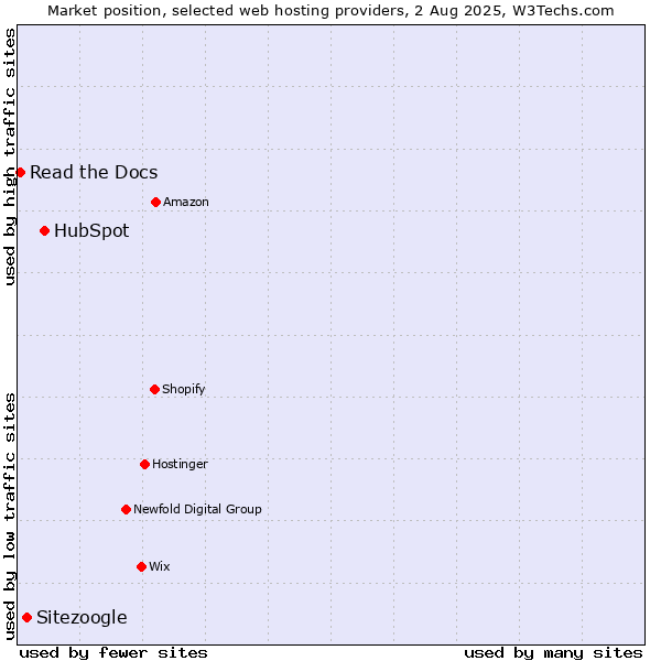 Market position of HubSpot vs. Sitezoogle vs. Read the Docs