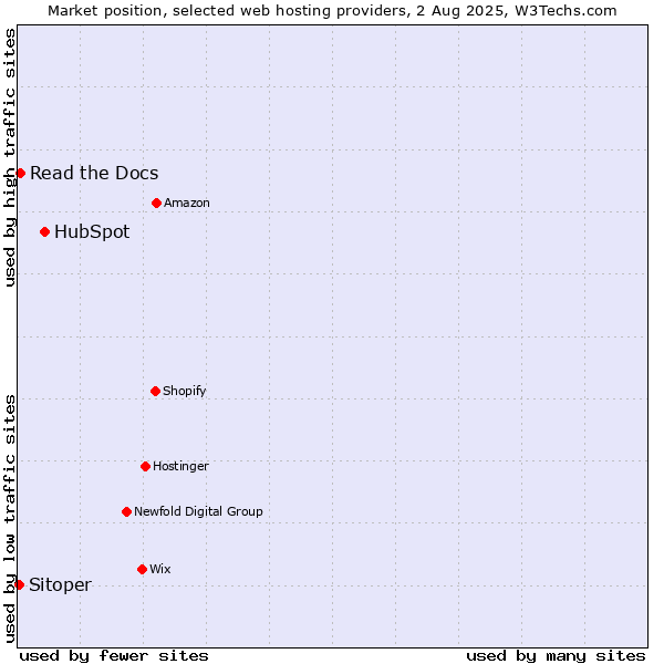 Market position of HubSpot vs. Read the Docs vs. Sitoper