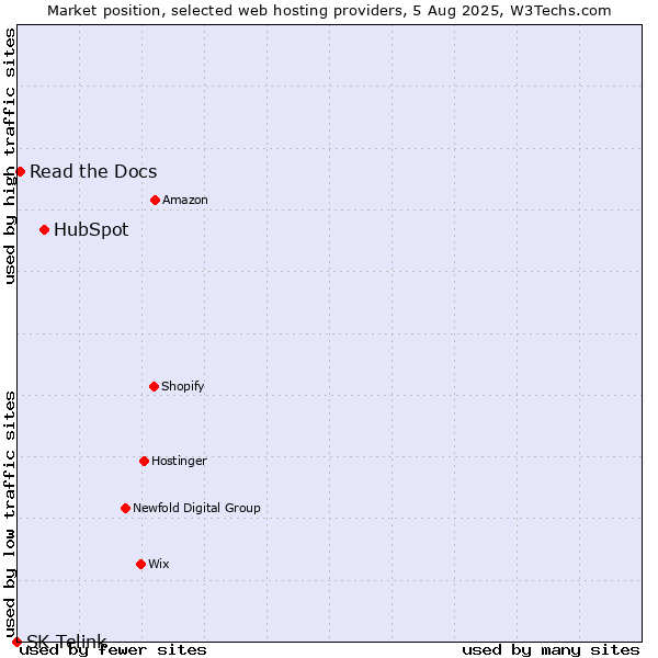 Market position of HubSpot vs. Read the Docs vs. SK Telink