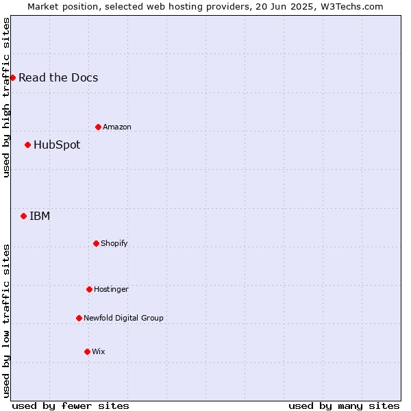 Market position of HubSpot vs. IBM vs. Read the Docs