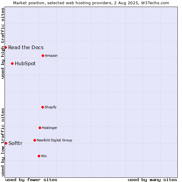 Market position of HubSpot vs. Softtr vs. Read the Docs