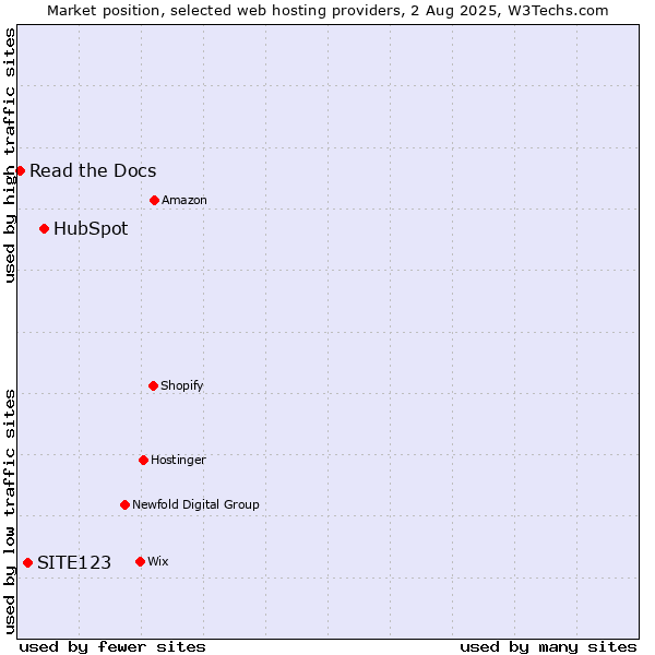 Market position of HubSpot vs. SITE123 vs. Read the Docs
