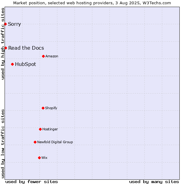 Market position of HubSpot vs. Read the Docs vs. Sorry