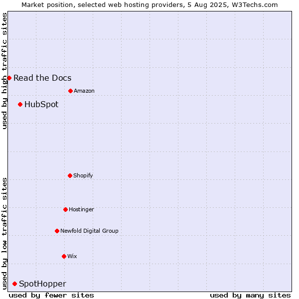Market position of HubSpot vs. SpotHopper vs. Read the Docs