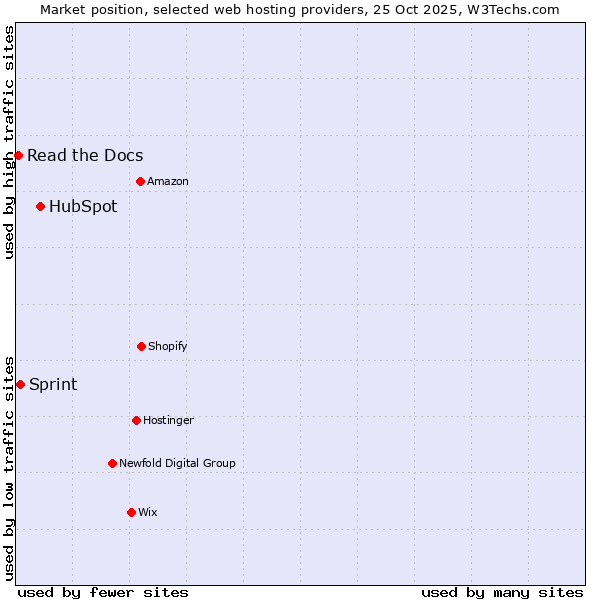 Market position of HubSpot vs. Sprint vs. Read the Docs