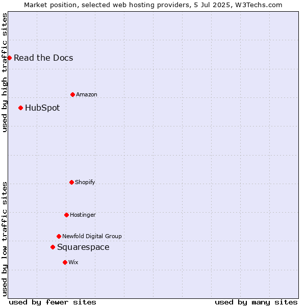 Market position of Squarespace vs. HubSpot vs. Read the Docs
