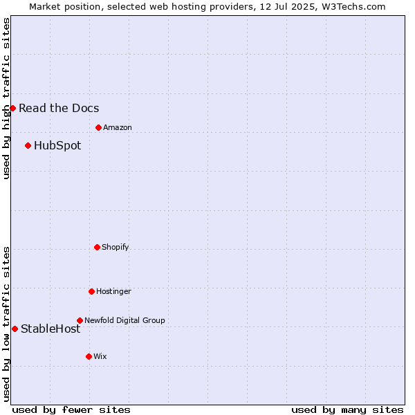 Market position of HubSpot vs. StableHost vs. Read the Docs
