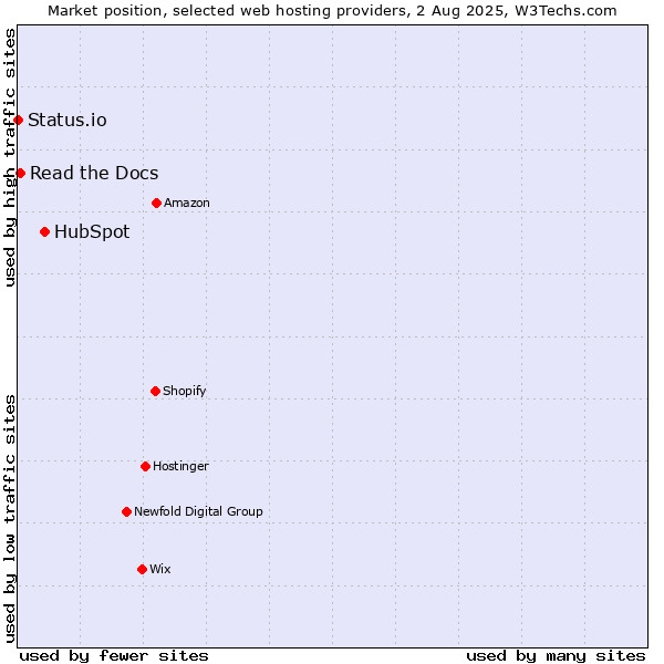 Market position of HubSpot vs. Read the Docs vs. Status.io