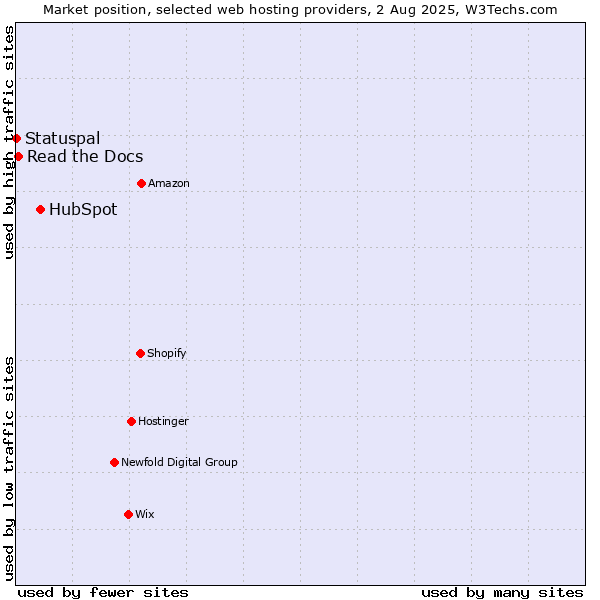 Market position of HubSpot vs. Read the Docs vs. Statuspal