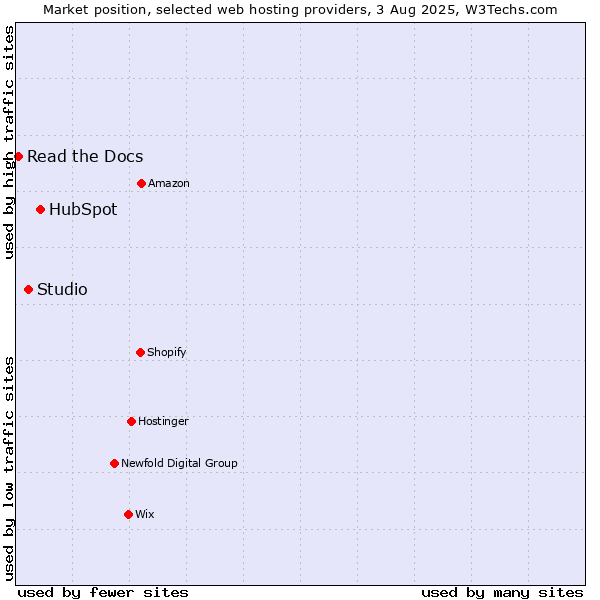 Market position of HubSpot vs. Studio vs. Read the Docs