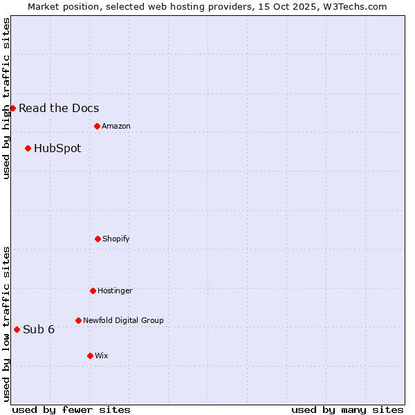 Market position of HubSpot vs. Sub 6 vs. Read the Docs