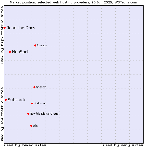 Market position of HubSpot vs. Substack vs. Read the Docs