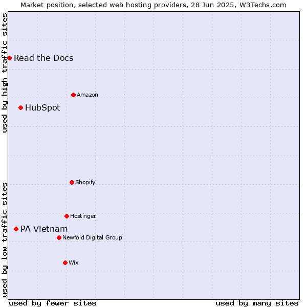 Market position of HubSpot vs. PA Vietnam vs. Read the Docs