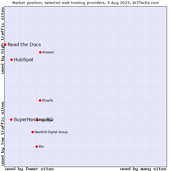 Market position of HubSpot vs. SuperHosting.BG vs. Read the Docs