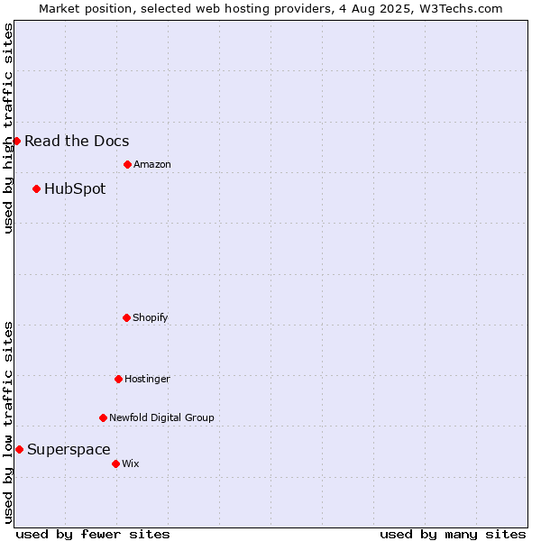 Market position of HubSpot vs. Superspace vs. Read the Docs