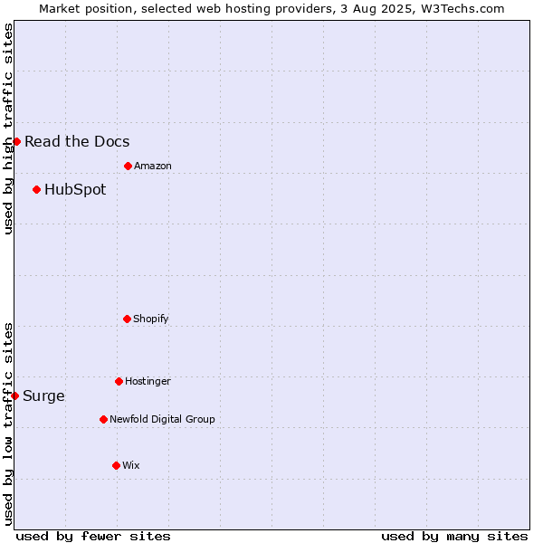 Market position of HubSpot vs. Read the Docs vs. Surge