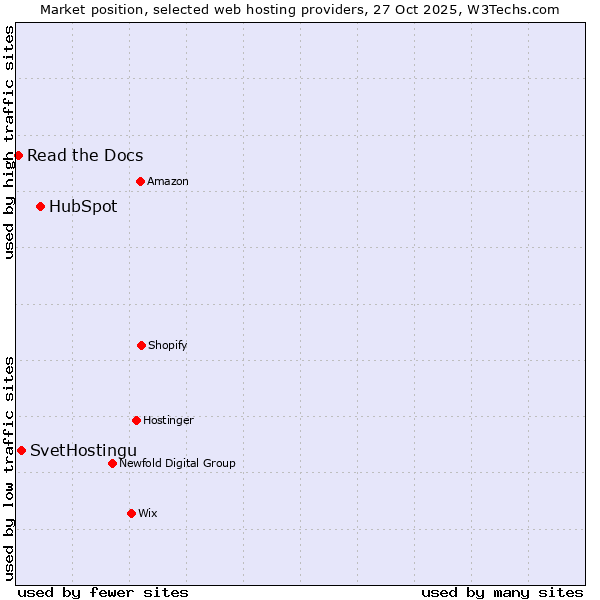 Market position of HubSpot vs. SvetHostingu vs. Read the Docs