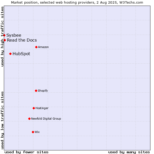 Market position of HubSpot vs. Read the Docs vs. Sysbee
