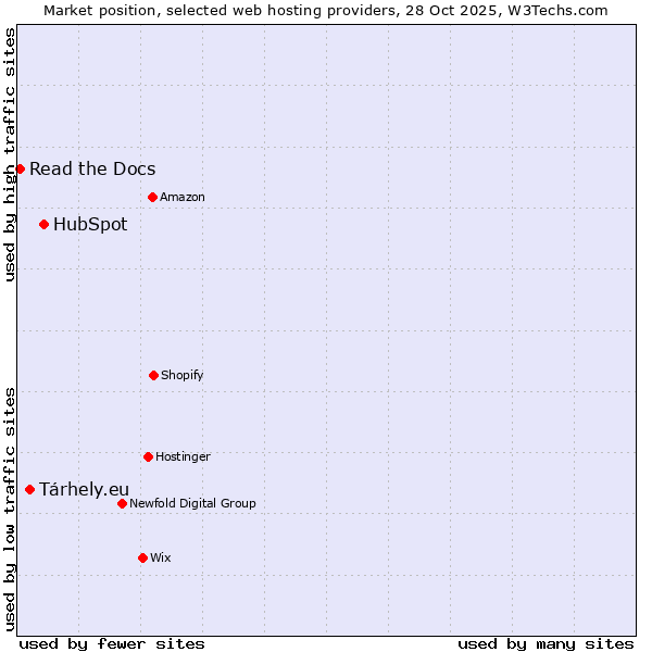 Market position of HubSpot vs. Tárhely.eu vs. Read the Docs