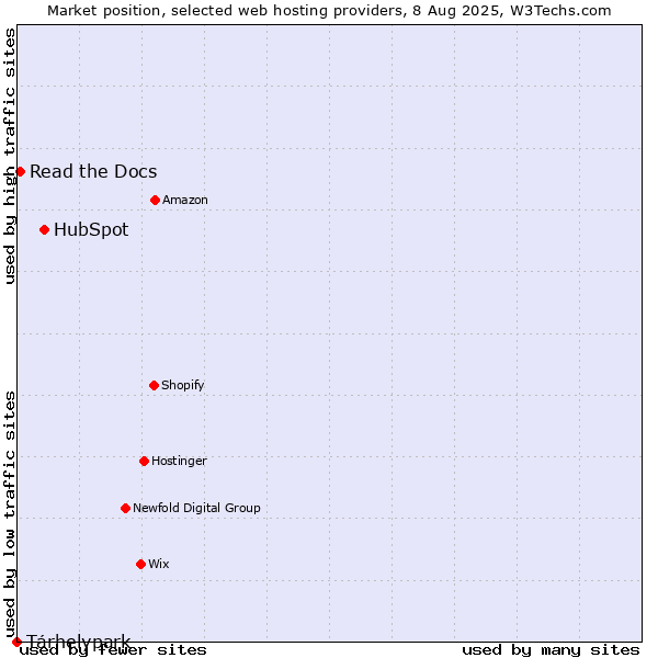 Market position of HubSpot vs. Tárhelypark vs. Read the Docs
