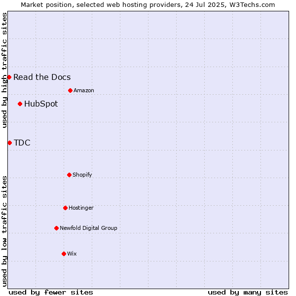 Market position of HubSpot vs. TDC vs. Read the Docs
