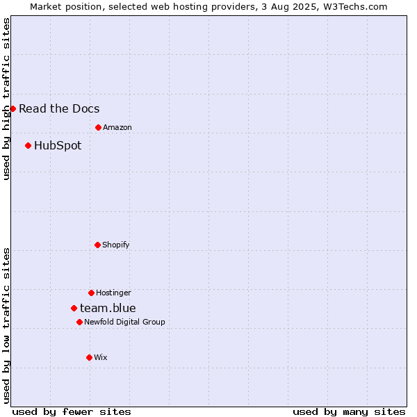 Market position of team.blue vs. HubSpot vs. Read the Docs